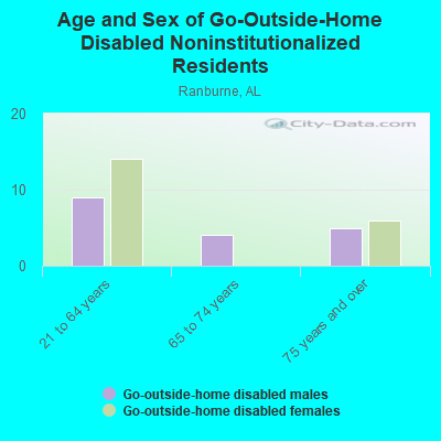 Age and Sex of Go-Outside-Home Disabled Noninstitutionalized Residents