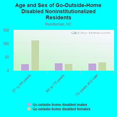 Age and Sex of Go-Outside-Home Disabled Noninstitutionalized Residents