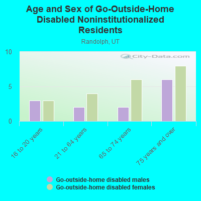 Age and Sex of Go-Outside-Home Disabled Noninstitutionalized Residents