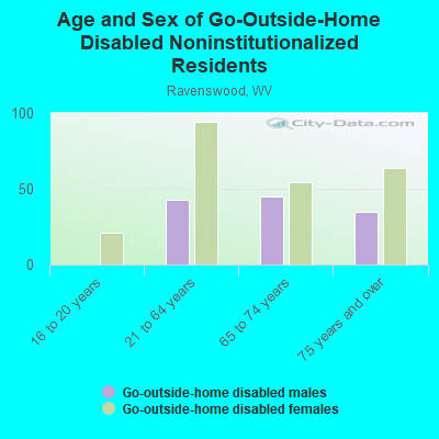 Age and Sex of Go-Outside-Home Disabled Noninstitutionalized Residents