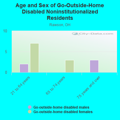 Age and Sex of Go-Outside-Home Disabled Noninstitutionalized Residents