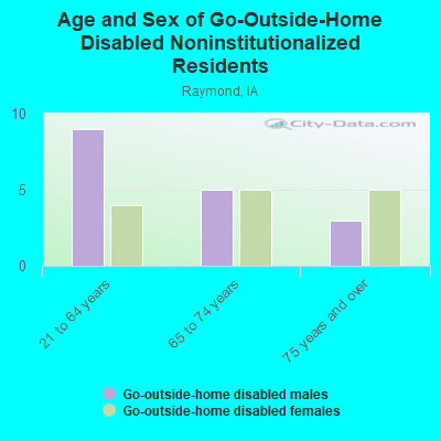 Age and Sex of Go-Outside-Home Disabled Noninstitutionalized Residents