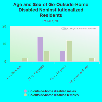 Age and Sex of Go-Outside-Home Disabled Noninstitutionalized Residents