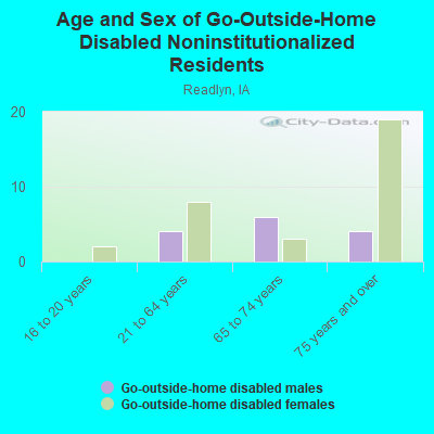 Age and Sex of Go-Outside-Home Disabled Noninstitutionalized Residents