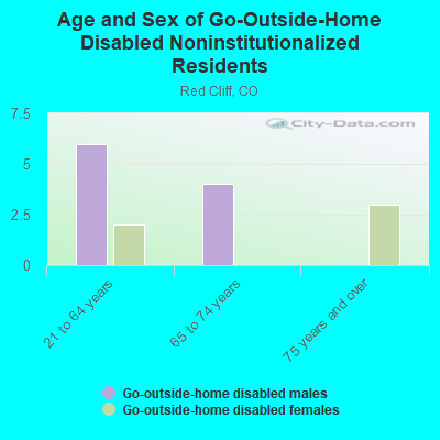 Age and Sex of Go-Outside-Home Disabled Noninstitutionalized Residents