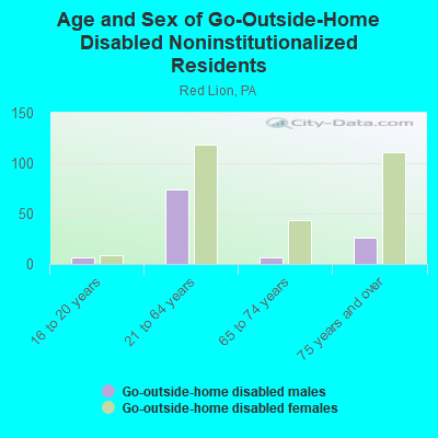 Age and Sex of Go-Outside-Home Disabled Noninstitutionalized Residents