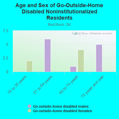 Age and Sex of Go-Outside-Home Disabled Noninstitutionalized Residents