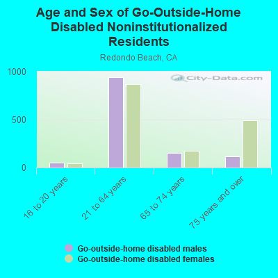 Age and Sex of Go-Outside-Home Disabled Noninstitutionalized Residents