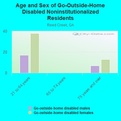 Age and Sex of Go-Outside-Home Disabled Noninstitutionalized Residents