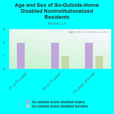 Age and Sex of Go-Outside-Home Disabled Noninstitutionalized Residents