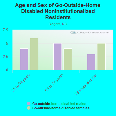 Age and Sex of Go-Outside-Home Disabled Noninstitutionalized Residents