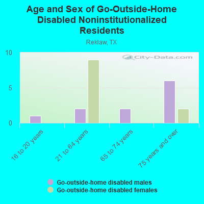 Age and Sex of Go-Outside-Home Disabled Noninstitutionalized Residents