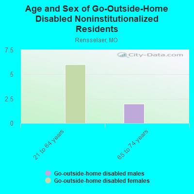 Age and Sex of Go-Outside-Home Disabled Noninstitutionalized Residents