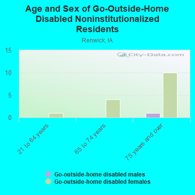 Age and Sex of Go-Outside-Home Disabled Noninstitutionalized Residents