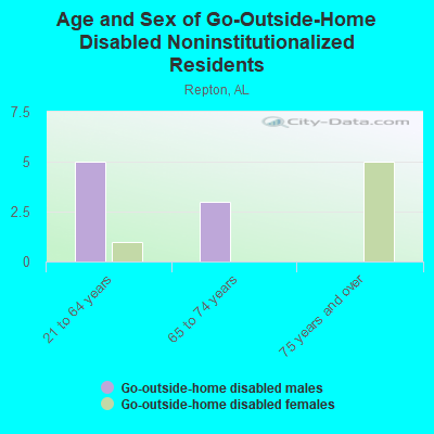 Age and Sex of Go-Outside-Home Disabled Noninstitutionalized Residents