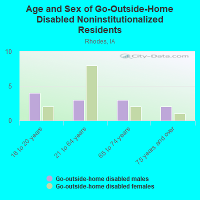 Age and Sex of Go-Outside-Home Disabled Noninstitutionalized Residents