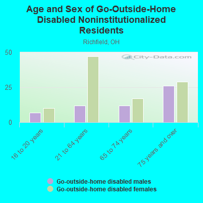 Age and Sex of Go-Outside-Home Disabled Noninstitutionalized Residents