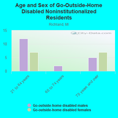 Age and Sex of Go-Outside-Home Disabled Noninstitutionalized Residents