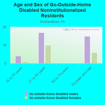 Age and Sex of Go-Outside-Home Disabled Noninstitutionalized Residents