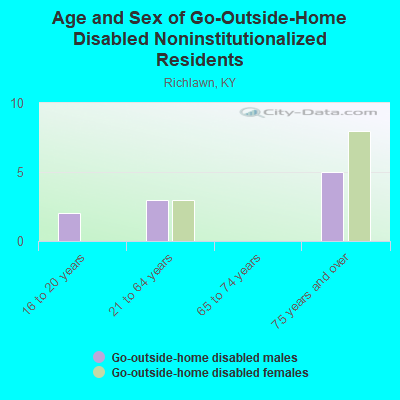 Age and Sex of Go-Outside-Home Disabled Noninstitutionalized Residents