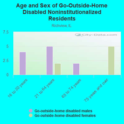 Age and Sex of Go-Outside-Home Disabled Noninstitutionalized Residents