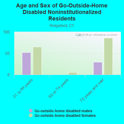 Age and Sex of Go-Outside-Home Disabled Noninstitutionalized Residents