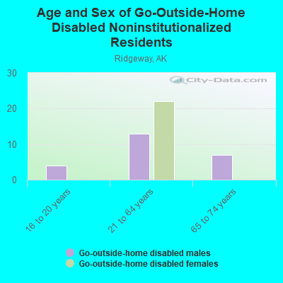 Age and Sex of Go-Outside-Home Disabled Noninstitutionalized Residents