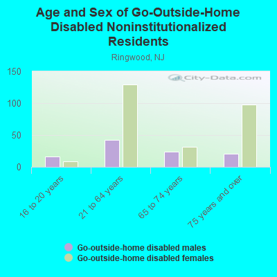 Age and Sex of Go-Outside-Home Disabled Noninstitutionalized Residents