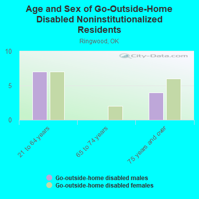 Age and Sex of Go-Outside-Home Disabled Noninstitutionalized Residents