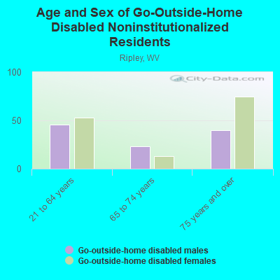 Age and Sex of Go-Outside-Home Disabled Noninstitutionalized Residents