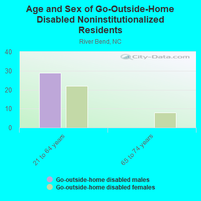 Age and Sex of Go-Outside-Home Disabled Noninstitutionalized Residents