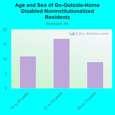 Age and Sex of Go-Outside-Home Disabled Noninstitutionalized Residents