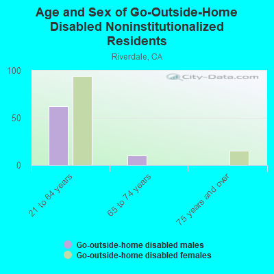 Age and Sex of Go-Outside-Home Disabled Noninstitutionalized Residents