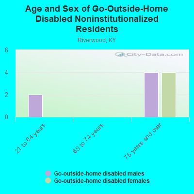 Age and Sex of Go-Outside-Home Disabled Noninstitutionalized Residents