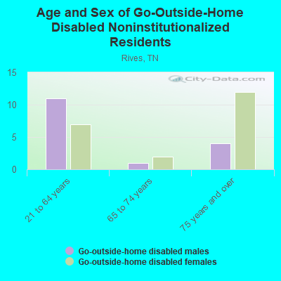 Age and Sex of Go-Outside-Home Disabled Noninstitutionalized Residents