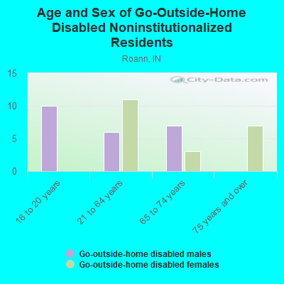 Age and Sex of Go-Outside-Home Disabled Noninstitutionalized Residents