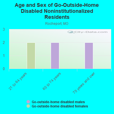 Age and Sex of Go-Outside-Home Disabled Noninstitutionalized Residents