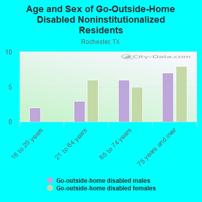 Age and Sex of Go-Outside-Home Disabled Noninstitutionalized Residents