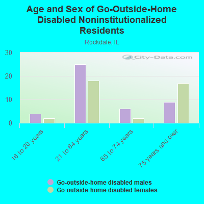 Age and Sex of Go-Outside-Home Disabled Noninstitutionalized Residents