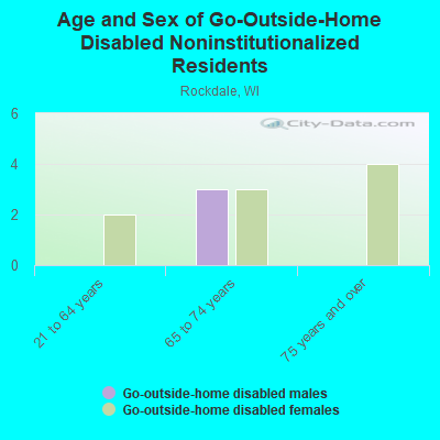 Age and Sex of Go-Outside-Home Disabled Noninstitutionalized Residents