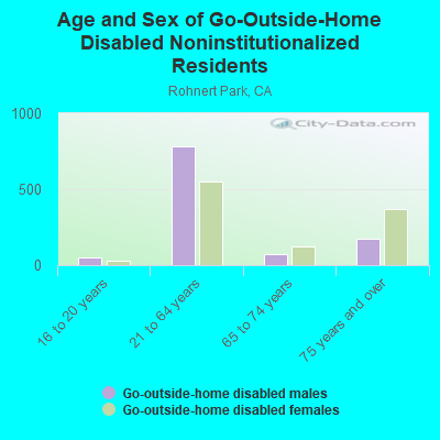 Age and Sex of Go-Outside-Home Disabled Noninstitutionalized Residents