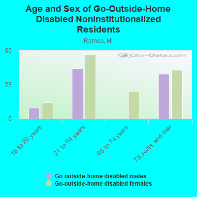 Age and Sex of Go-Outside-Home Disabled Noninstitutionalized Residents