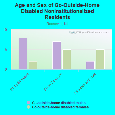 Age and Sex of Go-Outside-Home Disabled Noninstitutionalized Residents