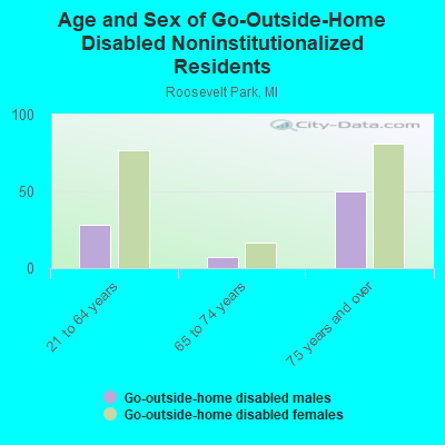 Age and Sex of Go-Outside-Home Disabled Noninstitutionalized Residents