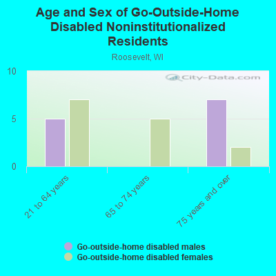 Age and Sex of Go-Outside-Home Disabled Noninstitutionalized Residents