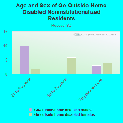 Age and Sex of Go-Outside-Home Disabled Noninstitutionalized Residents