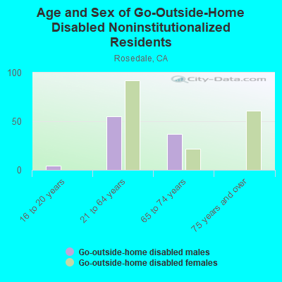 Age and Sex of Go-Outside-Home Disabled Noninstitutionalized Residents