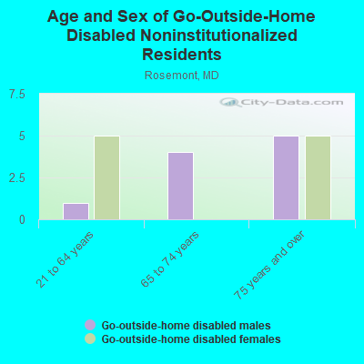 Age and Sex of Go-Outside-Home Disabled Noninstitutionalized Residents