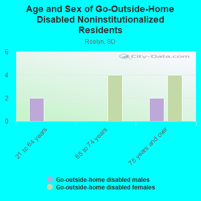 Age and Sex of Go-Outside-Home Disabled Noninstitutionalized Residents