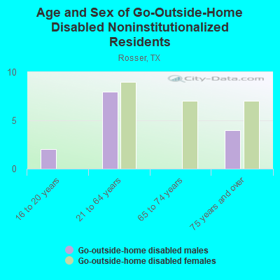 Age and Sex of Go-Outside-Home Disabled Noninstitutionalized Residents